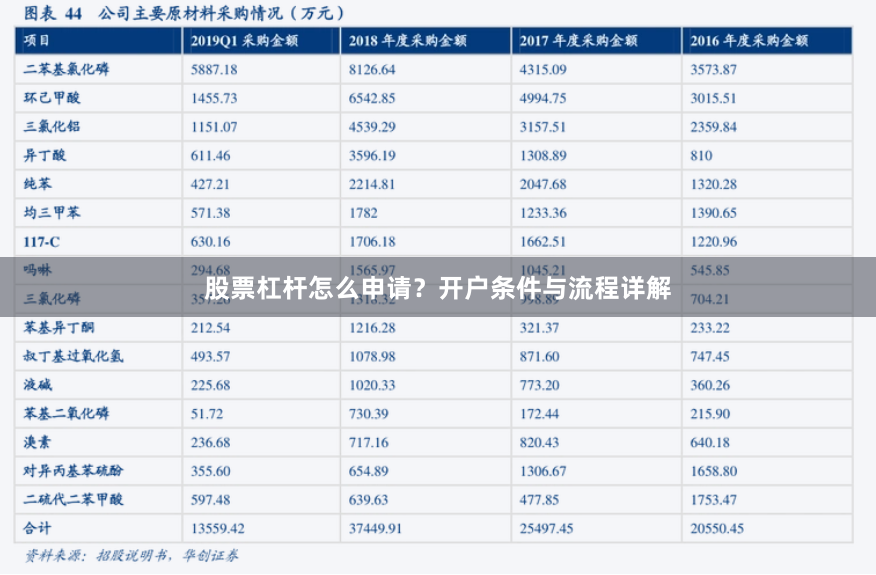 股票杠杆怎么申请？开户条件与流程详解